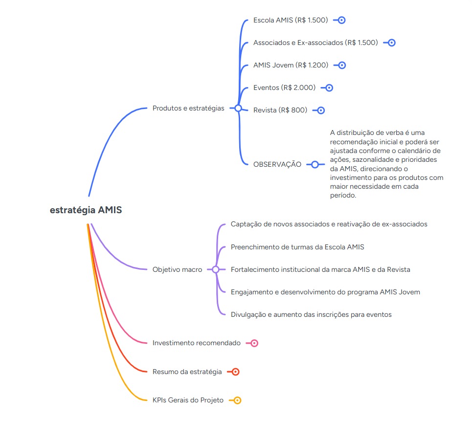 Mapa mental da estratégia AMIS: produtos, estratégias, objetivo macro, investimento recomendado e KPIs
