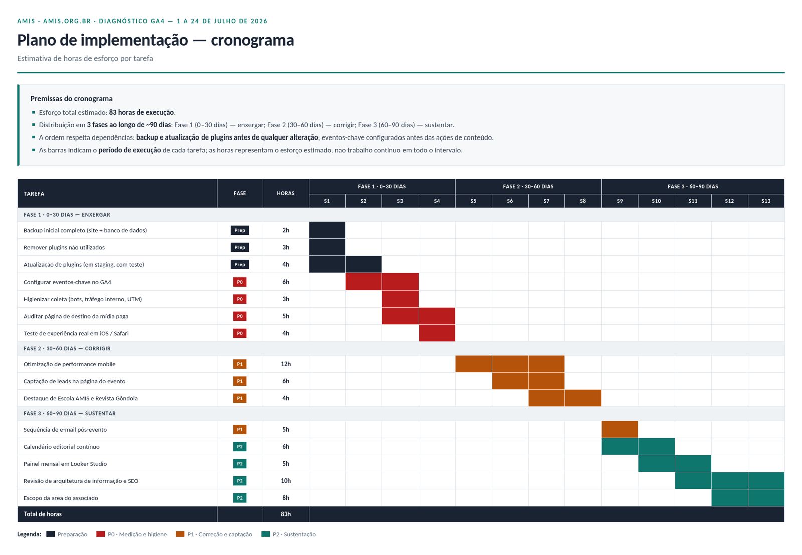 Plano de implementação — cronograma de horas de esforço por tarefa